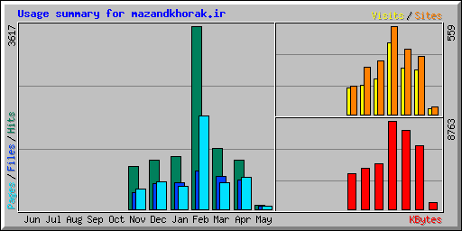 Usage summary for mazandkhorak.ir